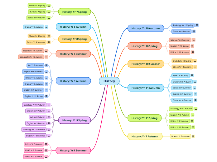 History Mind Map